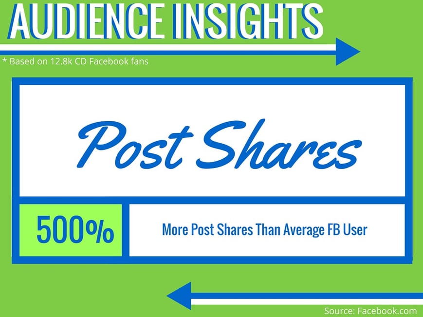 DISRUPT_Post_Shares